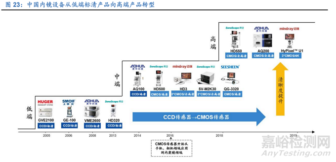 軟性內(nèi)鏡光學(xué)成像的演進(jìn)史，未來(lái)10年的技術(shù)發(fā)展指向何處？