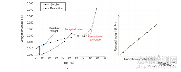 動態(tài)蒸氣吸附儀 (DVS )在藥學(xué)研究中的具體應(yīng)用