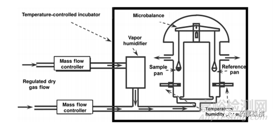 動態(tài)蒸氣吸附儀 (DVS )在藥學(xué)研究中的具體應(yīng)用