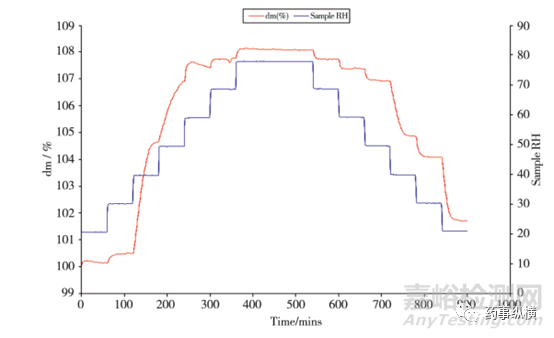 動態(tài)蒸氣吸附儀 (DVS )在藥學(xué)研究中的具體應(yīng)用