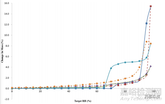 動態(tài)蒸氣吸附儀 (DVS )在藥學(xué)研究中的具體應(yīng)用