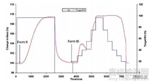動態(tài)蒸氣吸附儀 (DVS )在藥學(xué)研究中的具體應(yīng)用