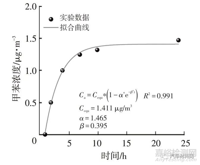 溫度對(duì)汽車內(nèi)飾零部件中VOCs散發(fā)的影響研究