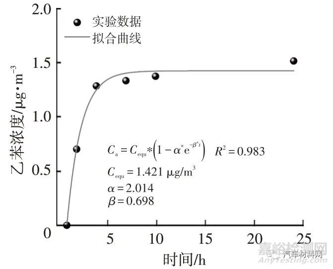 溫度對(duì)汽車內(nèi)飾零部件中VOCs散發(fā)的影響研究