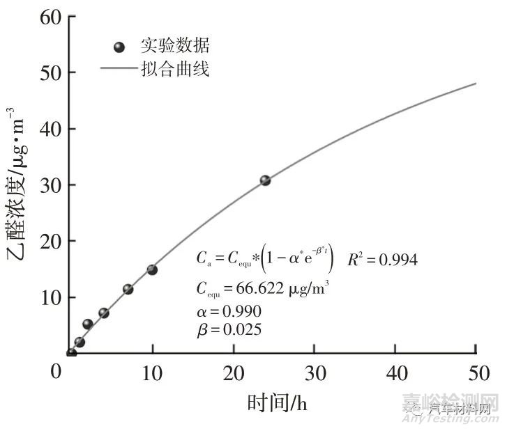 溫度對(duì)汽車內(nèi)飾零部件中VOCs散發(fā)的影響研究