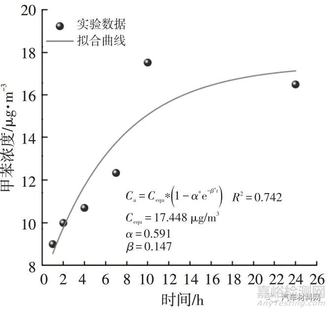溫度對(duì)汽車內(nèi)飾零部件中VOCs散發(fā)的影響研究