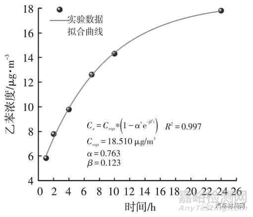 溫度對(duì)汽車內(nèi)飾零部件中VOCs散發(fā)的影響研究