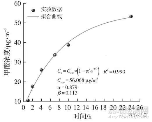 溫度對(duì)汽車內(nèi)飾零部件中VOCs散發(fā)的影響研究