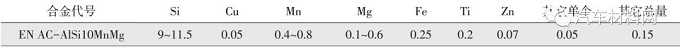 汽車結(jié)構(gòu)件用非熱處理壓鑄鋁合金研究進(jìn)展