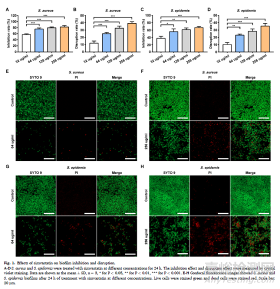 辛伐他汀涂層抗生物膜及內(nèi)植物感染并促進(jìn)骨整合