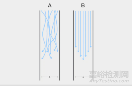 流式細(xì)胞儀檢測原理、組成結(jié)構(gòu)