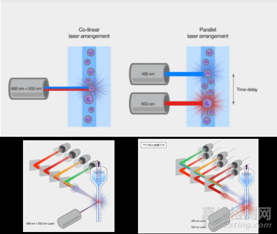 流式細(xì)胞儀檢測原理、組成結(jié)構(gòu)