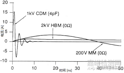 半導(dǎo)體器件的ESD測(cè)試帶電器件模型（CDM）及靜電敏感度分級(jí)
