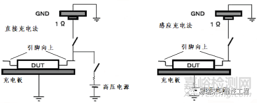 半導(dǎo)體器件的ESD測(cè)試帶電器件模型（CDM）及靜電敏感度分級(jí)