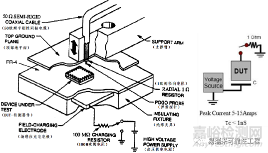 半導(dǎo)體器件的ESD測(cè)試帶電器件模型（CDM）及靜電敏感度分級(jí)