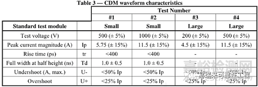 半導(dǎo)體器件的ESD測(cè)試帶電器件模型（CDM）及靜電敏感度分級(jí)