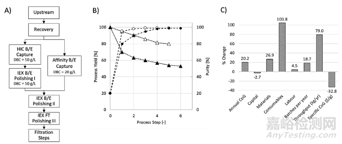 親和層析的生物工藝相關(guān)應(yīng)用案例