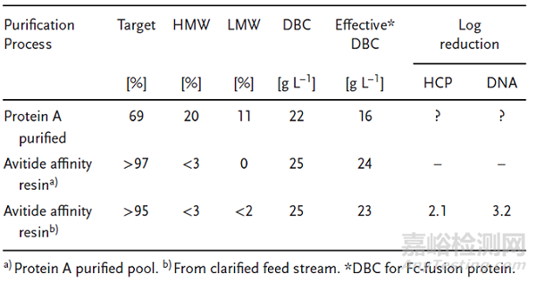 親和層析的生物工藝相關(guān)應(yīng)用案例
