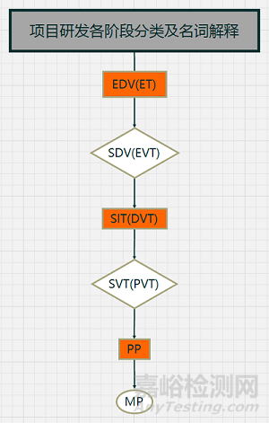 產(chǎn)品研發(fā)各階段定義及名詞解釋