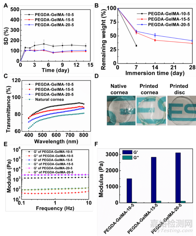 天津大學(xué):3D打印仿生上皮/基質(zhì)雙層水凝膠支架用于角膜再生