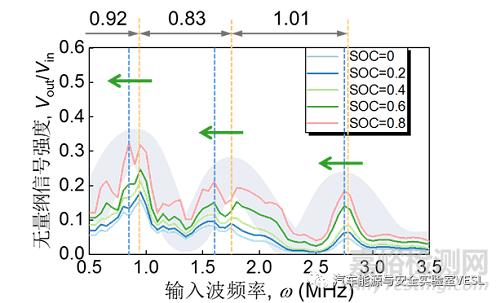超聲阻尼：鋰離子電池荷電狀態(tài)無損檢測新方法