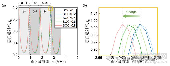 超聲阻尼：鋰離子電池荷電狀態(tài)無損檢測新方法