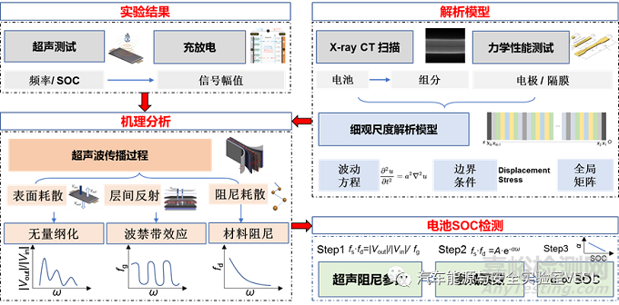 超聲阻尼：鋰離子電池荷電狀態(tài)無損檢測新方法