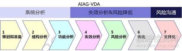AIAG-VDA DFMEA與GJB DFMEA的差異