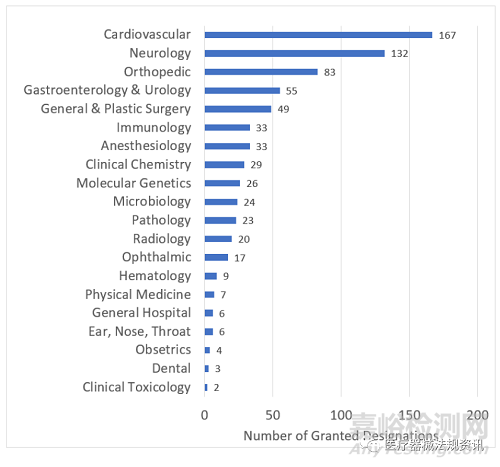 哪些產(chǎn)品可以申請(qǐng)F(tuán)DA突破性器械？成為突破性器械有什么好處？