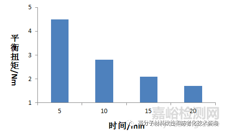 表征高分子材料熱氧穩(wěn)定性的方法之流變儀法