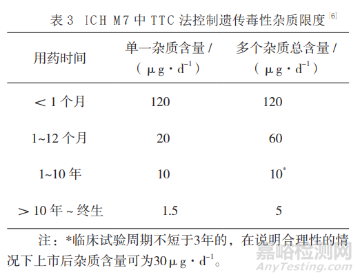 藥物遺傳毒性雜質(zhì)控制策略與致突變性評價方法