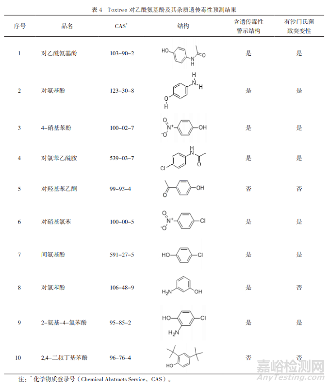 藥物遺傳毒性雜質(zhì)控制策略與致突變性評價方法