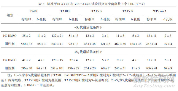 藥物遺傳毒性雜質(zhì)控制策略與致突變性評價方法