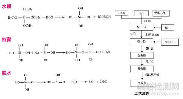二氧化硅氣凝膠的合成及力學(xué)性能增強方法