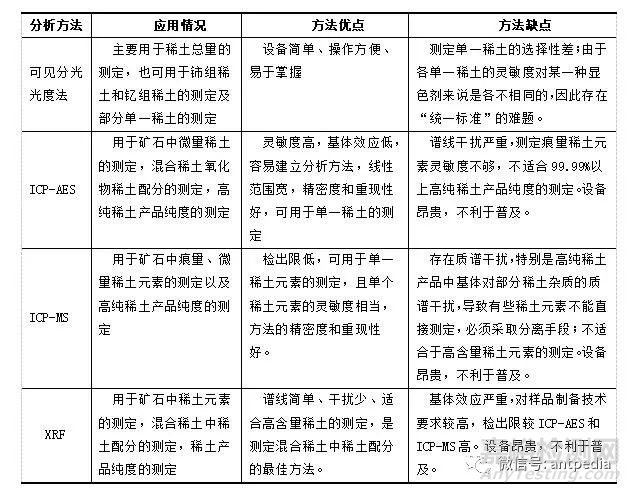 稀土元素的檢測方法