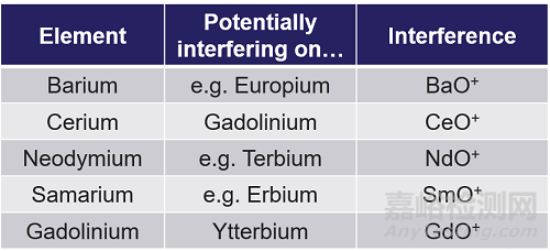 稀土元素的檢測方法