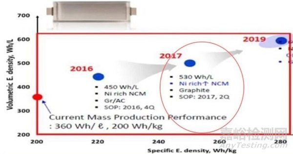 主機廠對動力電池性能有哪些要求？