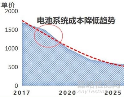 主機廠對動力電池性能有哪些要求？