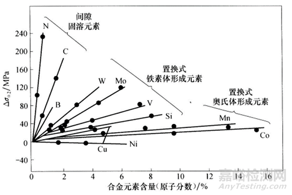 一文讀懂各元素對(duì)奧氏體不銹鋼組織和性能的影響