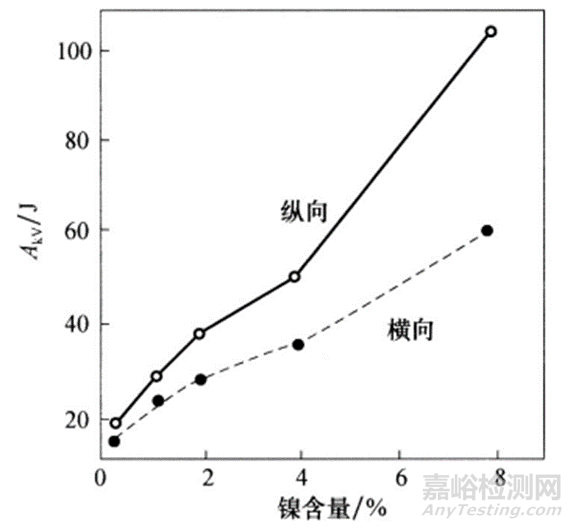 一文讀懂各元素對(duì)奧氏體不銹鋼組織和性能的影響