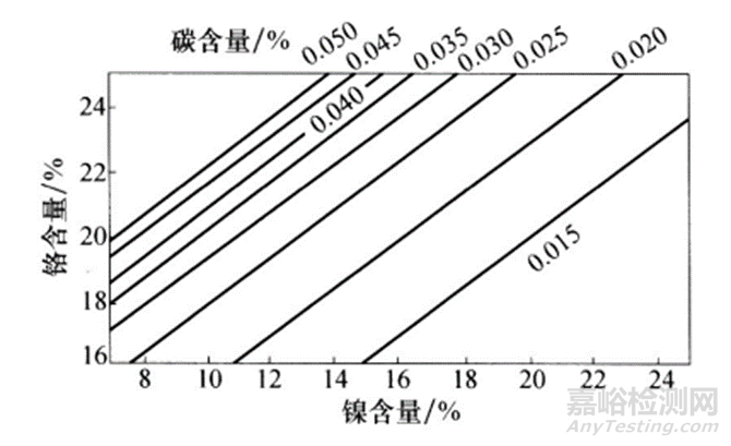 一文讀懂各元素對(duì)奧氏體不銹鋼組織和性能的影響