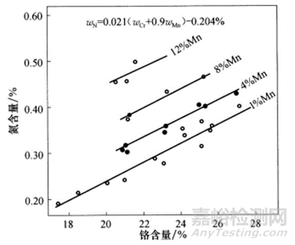 一文讀懂各元素對(duì)奧氏體不銹鋼組織和性能的影響