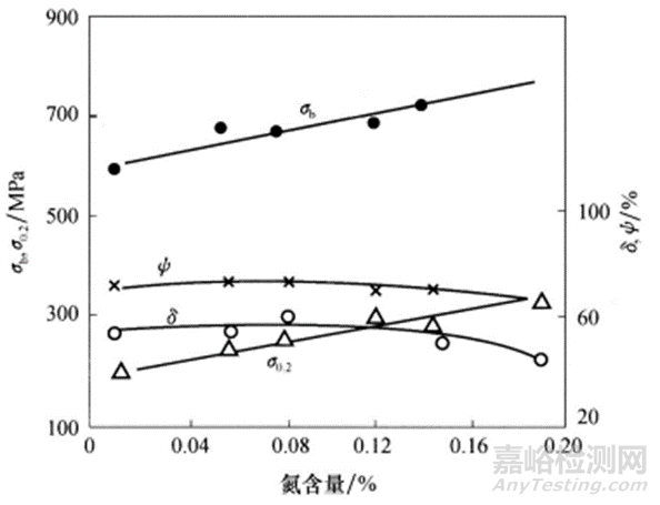 一文讀懂各元素對(duì)奧氏體不銹鋼組織和性能的影響