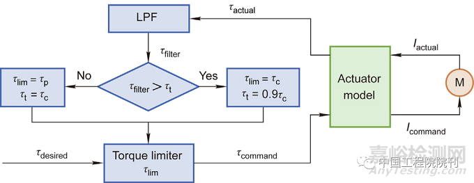 腿足機器人高爆發(fā)電機驅(qū)動關(guān)節(jié)與控制
