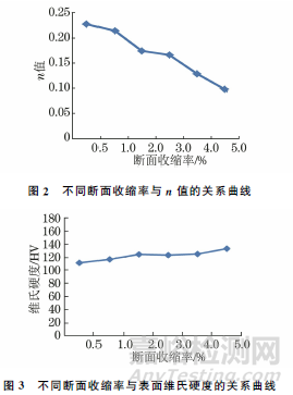 SWRCH6A~10A系列冷鐓鋼加工硬化影響因素