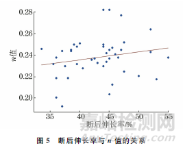 SWRCH6A~10A系列冷鐓鋼加工硬化影響因素