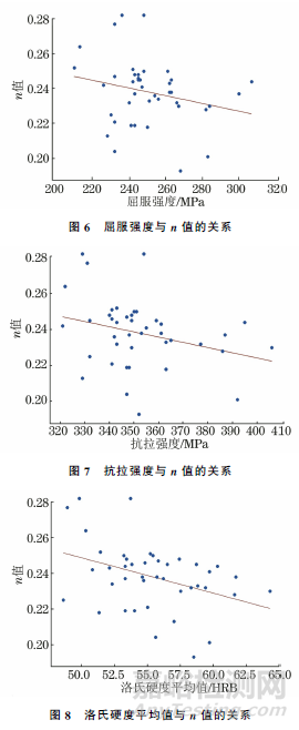 SWRCH6A~10A系列冷鐓鋼加工硬化影響因素