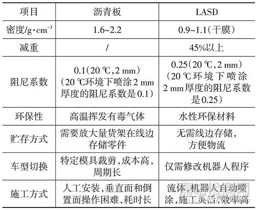 汽車用膠粘劑的輕量化技術(shù)研究