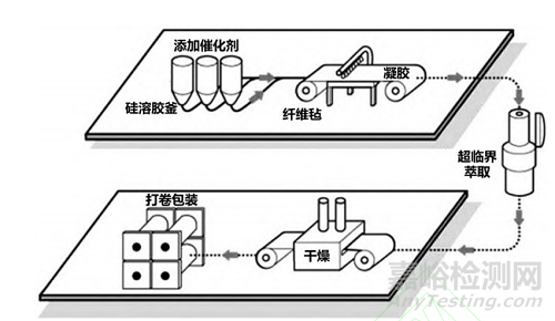 二氧化硅氣凝膠在保溫隔熱領(lǐng)域應(yīng)用的研究進(jìn)展