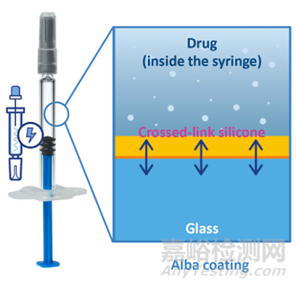 注射用藥物容器采用涂層技術(shù)替代硅油